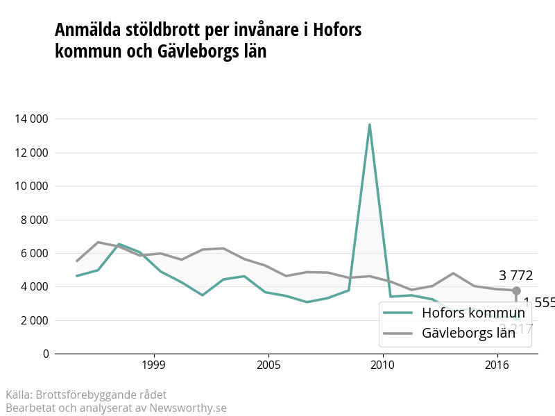 Antal anmälda stöldbrott i Hofors kommun och Gävleborgs län