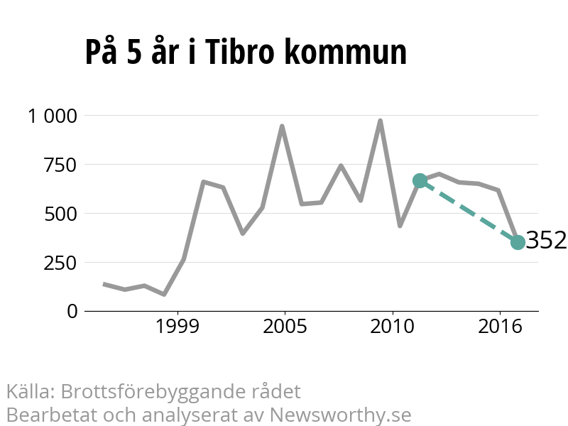 Diagram över utvecklingen av anmälda brott, över fem års tid