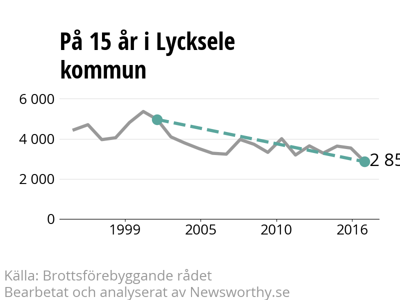 Diagram över utvecklingen av anmälda brott, över 15 års tid
