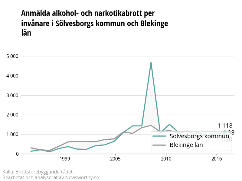 Antal anmälda alkohol- och narkotikabrott i Sölvesborgs kommun och Blekinge län