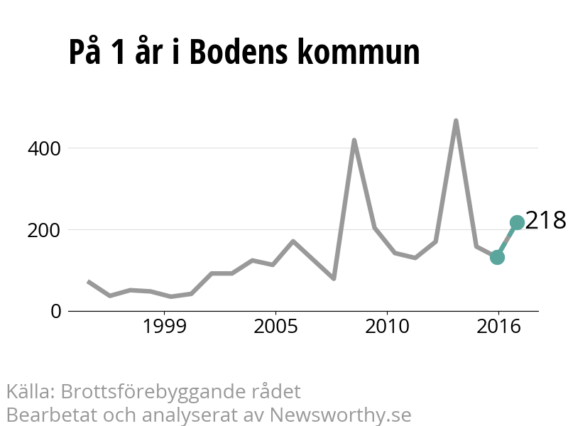 Diagram över utvecklingen av anmälda brott, över ett års tid