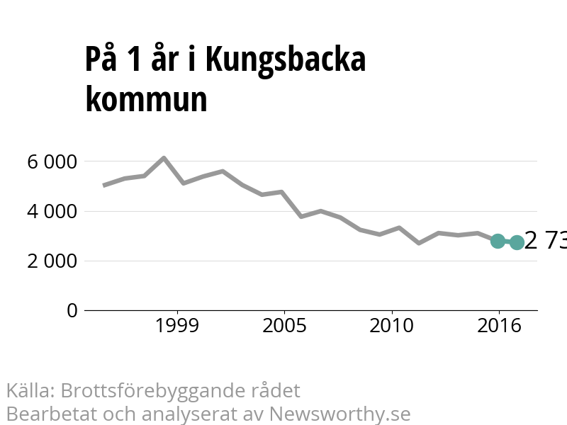 Diagram över utvecklingen av anmälda brott, över ett års tid