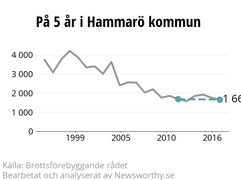 Diagram över utvecklingen av anmälda brott, över fem års tid