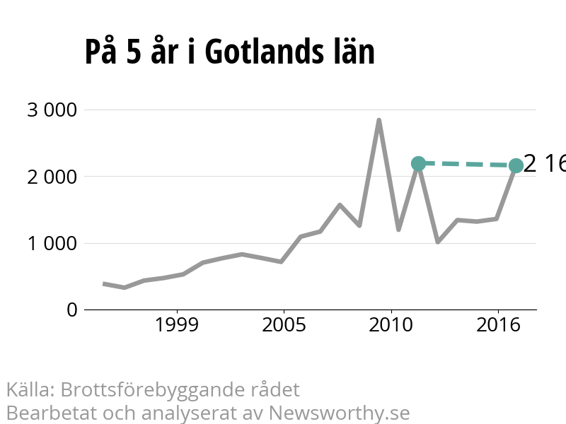 Diagram över utvecklingen av anmälda brott, över fem års tid