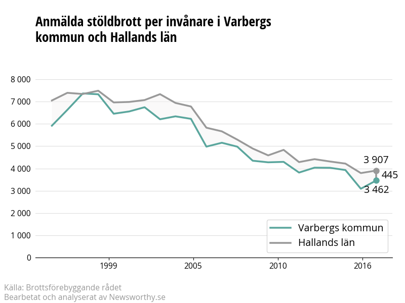 Antal anmälda stöldbrott i Varbergs kommun och Hallands län