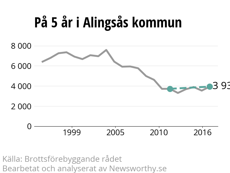 Diagram över utvecklingen av anmälda brott, över fem års tid