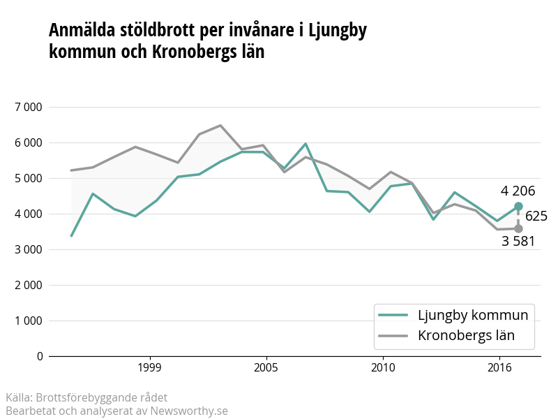 Antal anmälda stöldbrott i Ljungby kommun och Kronobergs län