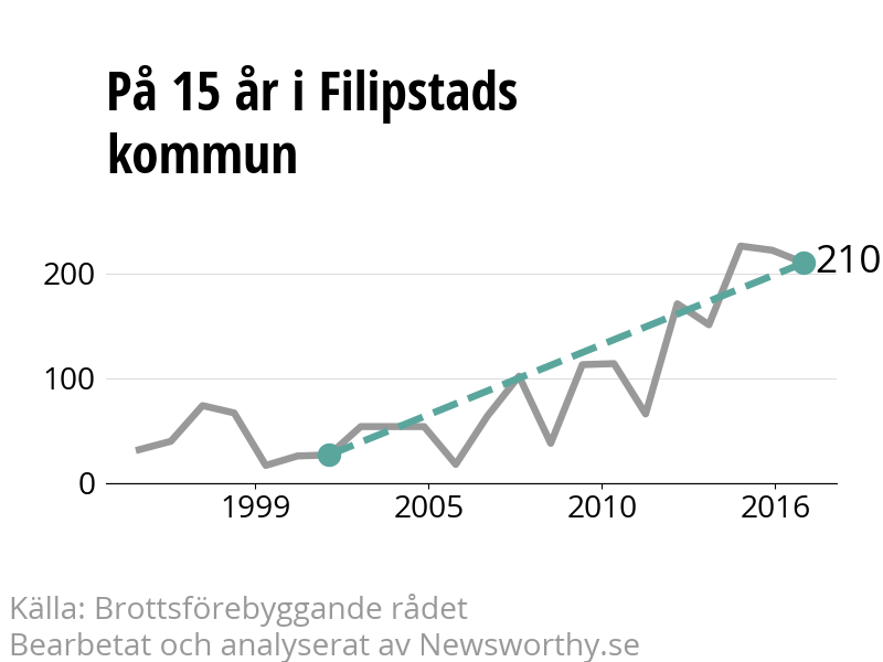 Diagram över utvecklingen av anmälda brott, över 15 års tid