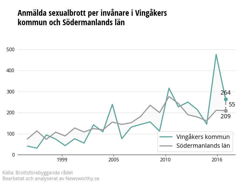 Antal anmälda sexualbrott i Vingåkers kommun och Södermanlands län