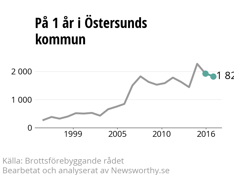 Diagram över utvecklingen av anmälda brott, över ett års tid