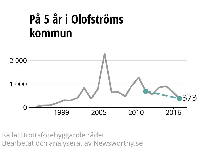Diagram över utvecklingen av anmälda brott, över fem års tid