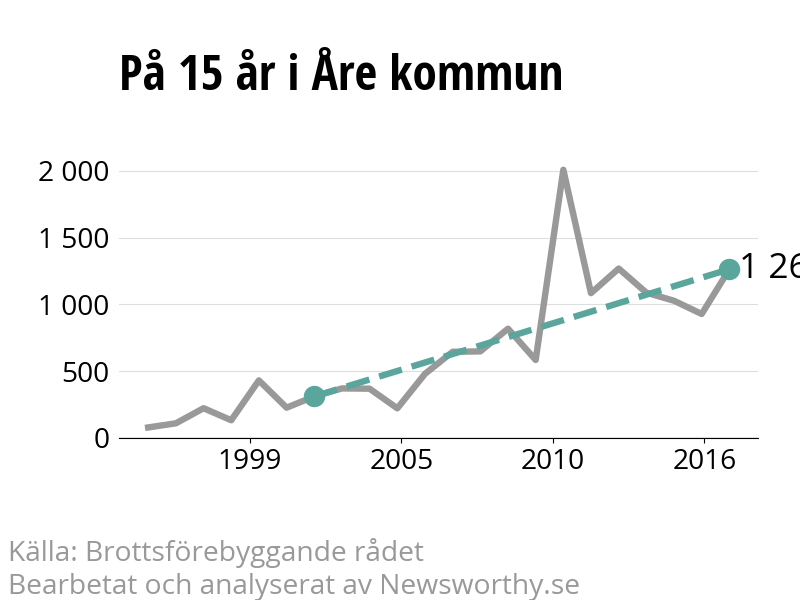 Diagram över utvecklingen av anmälda brott, över 15 års tid