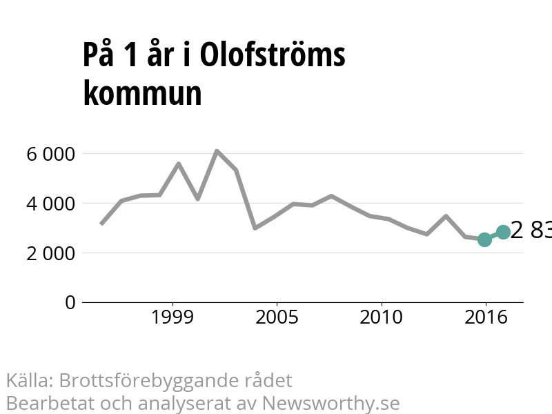 Diagram över utvecklingen av anmälda brott, över ett års tid