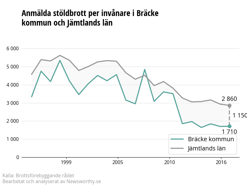 Antal anmälda stöldbrott i Bräcke kommun och Jämtlands län