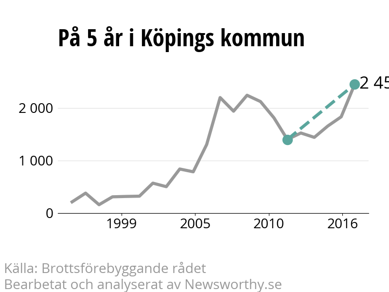 Diagram över utvecklingen av anmälda brott, över fem års tid