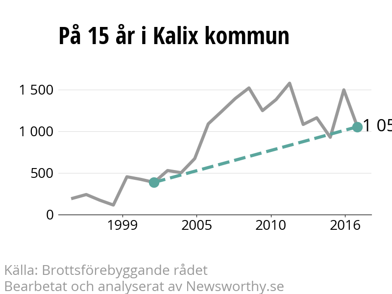 Diagram över utvecklingen av anmälda brott, över 15 års tid