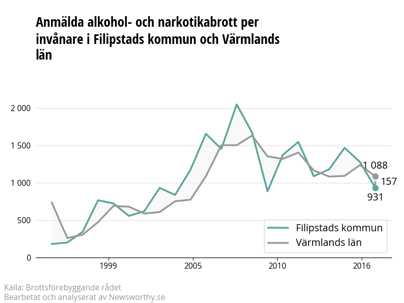 Antal anmälda alkohol- och narkotikabrott i Filipstads kommun och Värmlands län