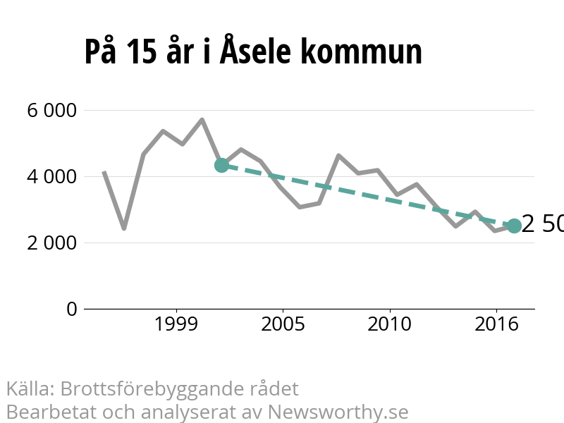 Diagram över utvecklingen av anmälda brott, över 15 års tid