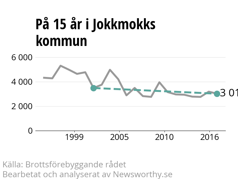 Diagram över utvecklingen av anmälda brott, över 15 års tid