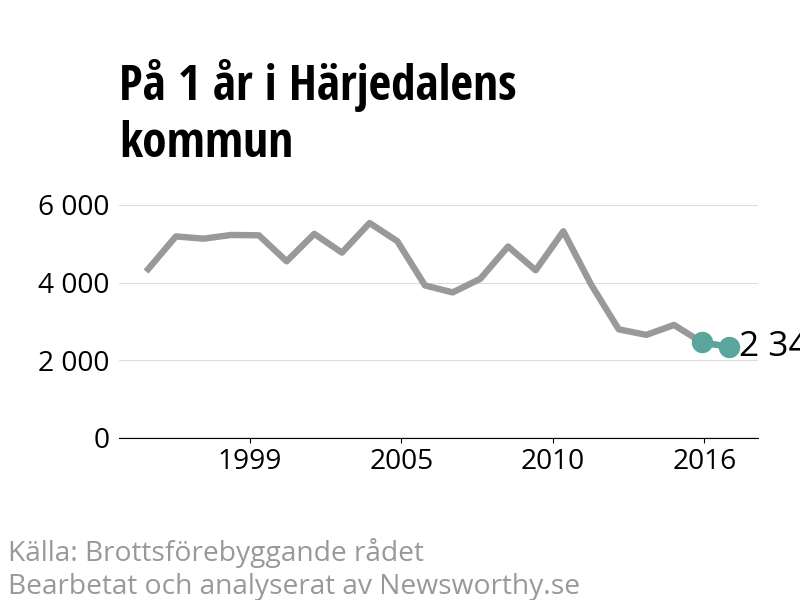 Diagram över utvecklingen av anmälda brott, över ett års tid
