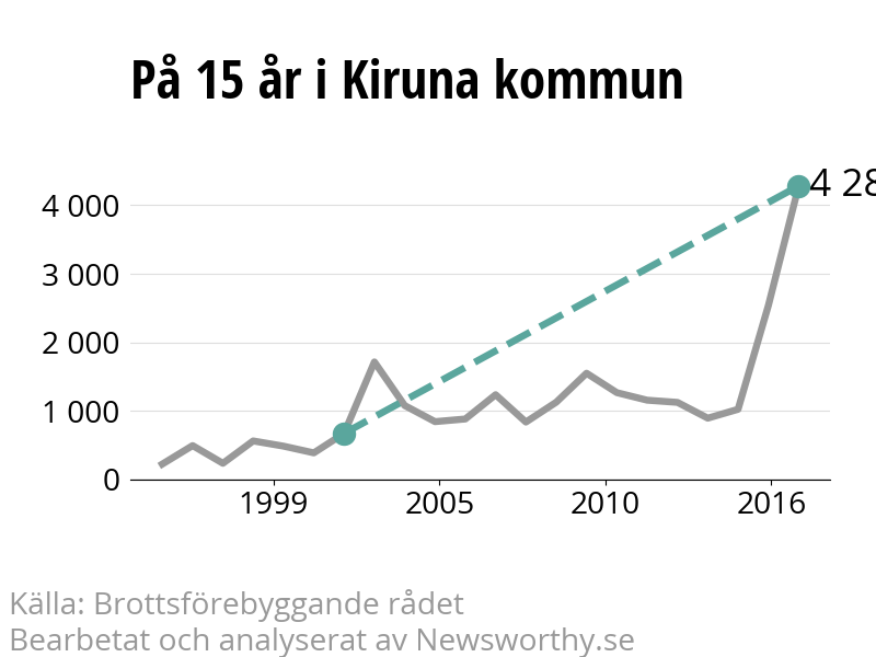 Diagram över utvecklingen av anmälda brott, över 15 års tid