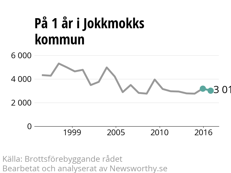 Diagram över utvecklingen av anmälda brott, över ett års tid