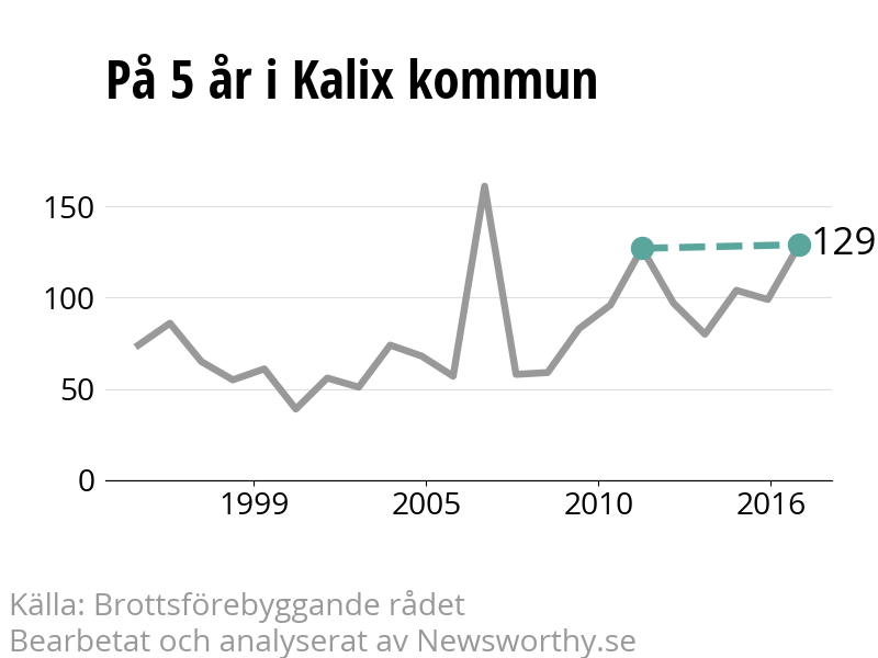 Diagram över utvecklingen av anmälda brott, över fem års tid