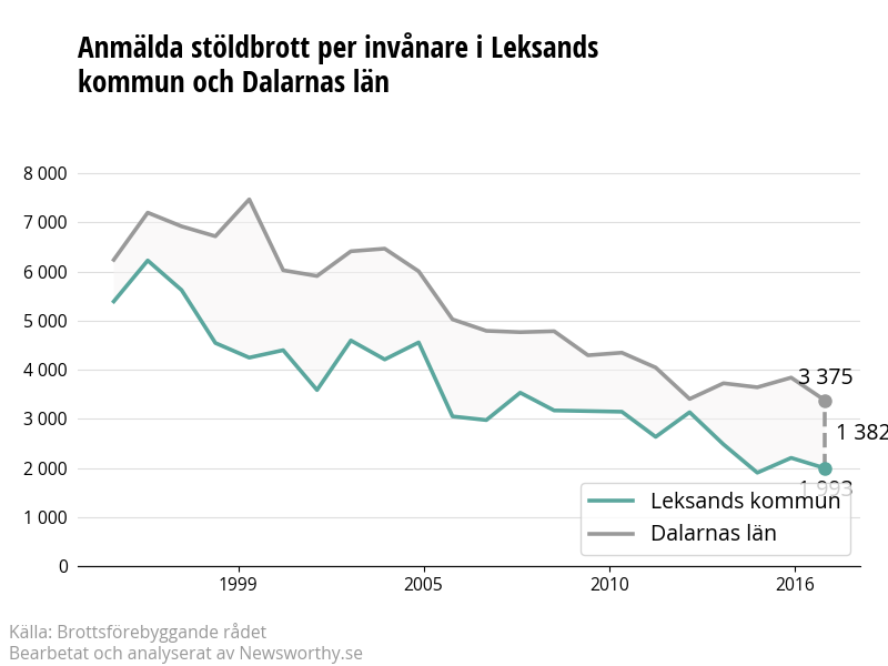 Antal anmälda stöldbrott i Leksands kommun och Dalarnas län