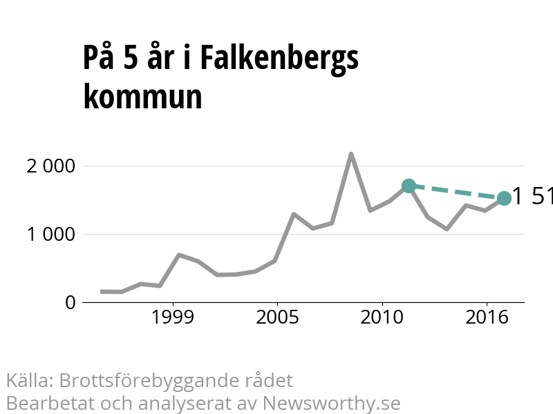 Diagram över utvecklingen av anmälda brott, över fem års tid