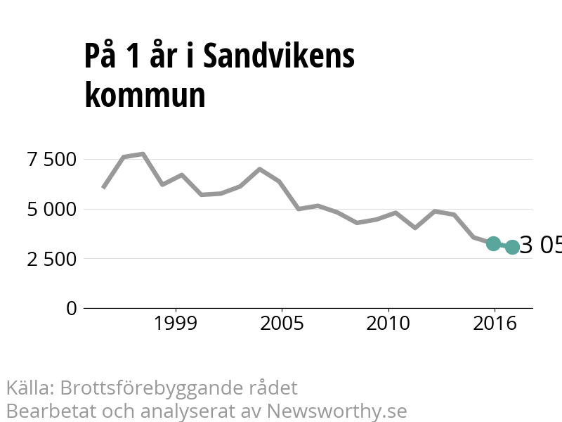 Diagram över utvecklingen av anmälda brott, över ett års tid