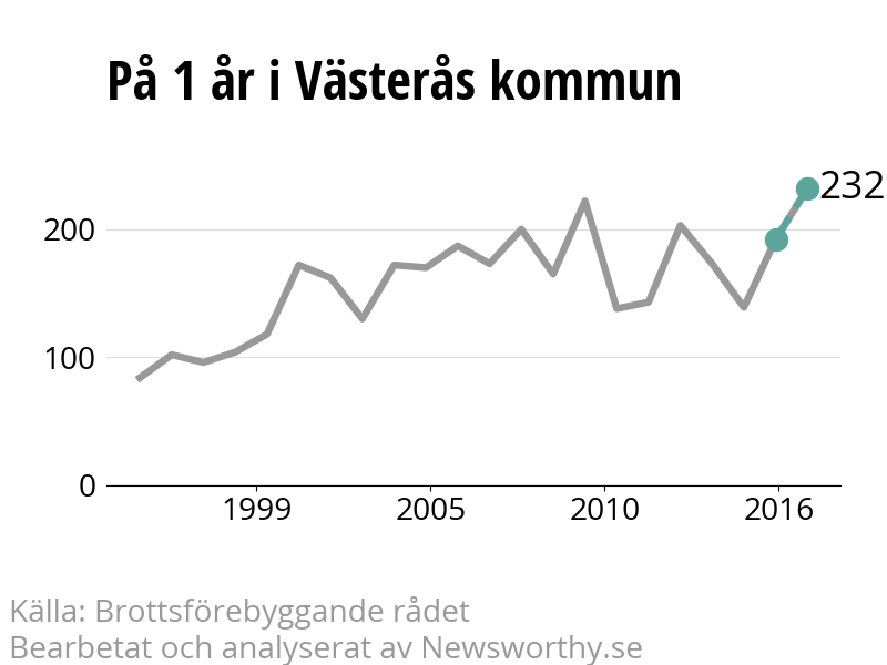 Diagram över utvecklingen av anmälda brott, över ett års tid