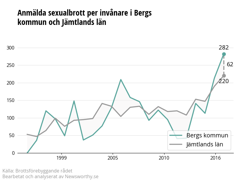 Antal anmälda sexualbrott i Bergs kommun och Jämtlands län