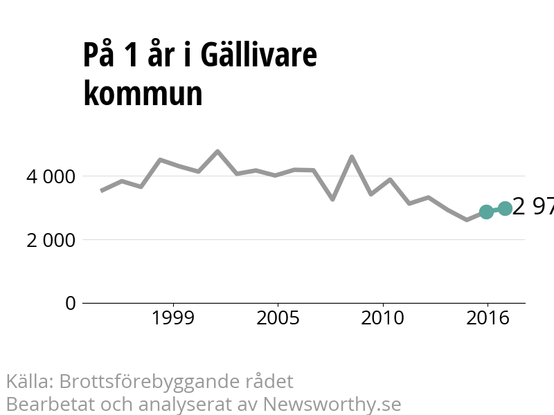 Diagram över utvecklingen av anmälda brott, över ett års tid