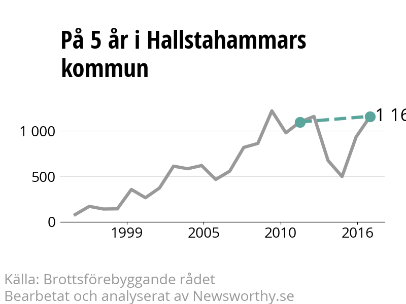 Diagram över utvecklingen av anmälda brott, över fem års tid