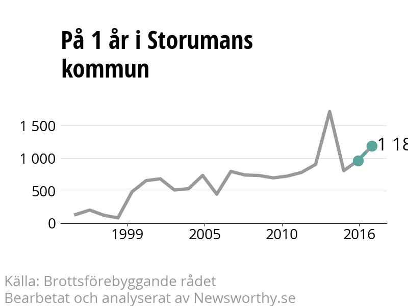 Diagram över utvecklingen av anmälda brott, över ett års tid