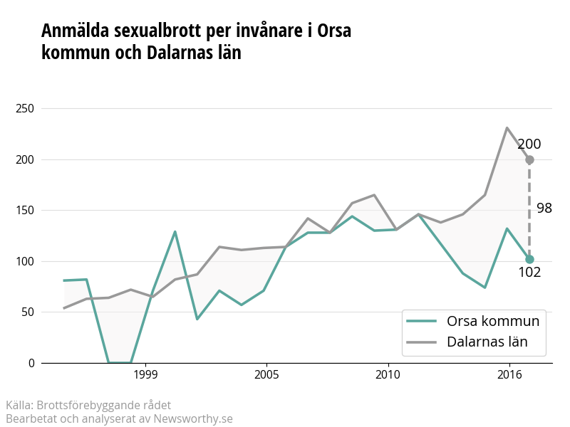 Antal anmälda sexualbrott i Orsa kommun och Dalarnas län
