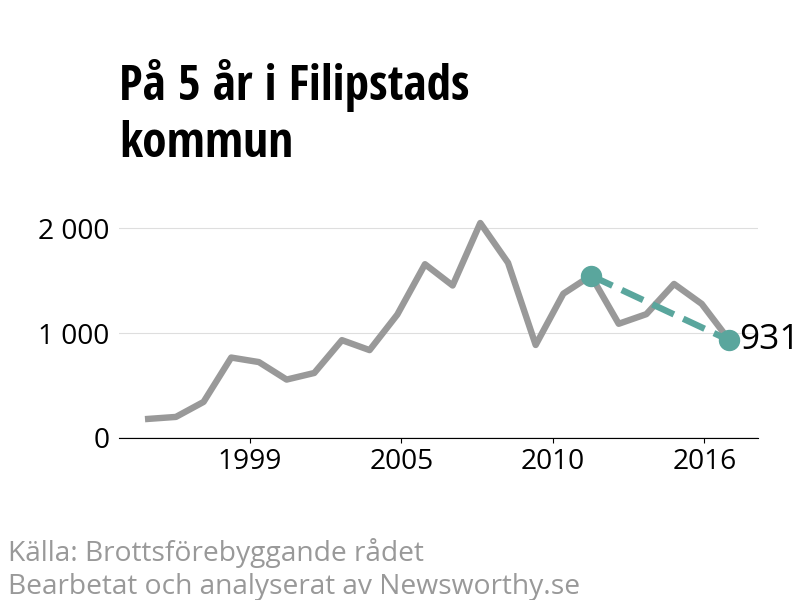 Diagram över utvecklingen av anmälda brott, över fem års tid