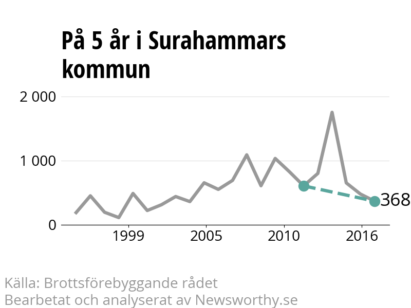 Diagram över utvecklingen av anmälda brott, över fem års tid