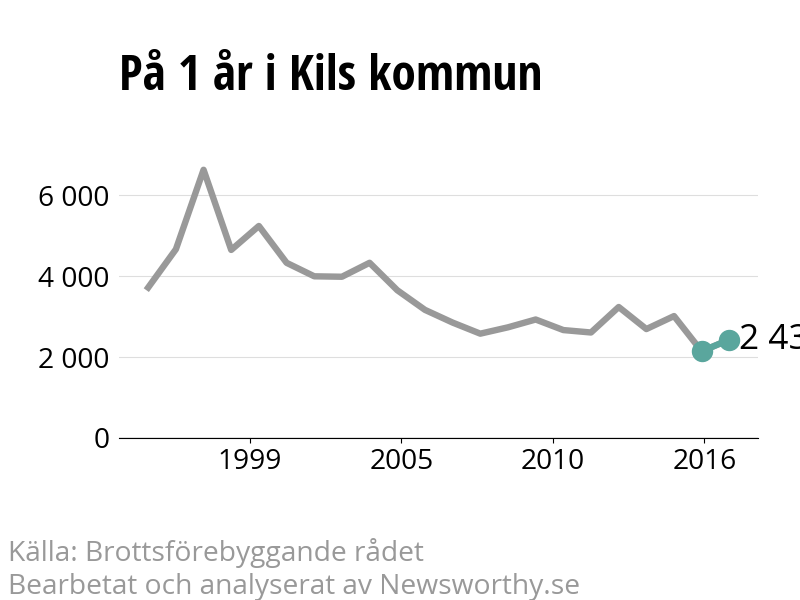 Diagram över utvecklingen av anmälda brott, över ett års tid