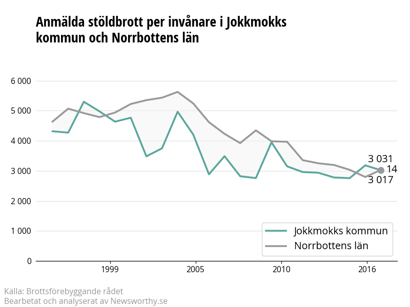 Antal anmälda stöldbrott i Jokkmokks kommun och Norrbottens län