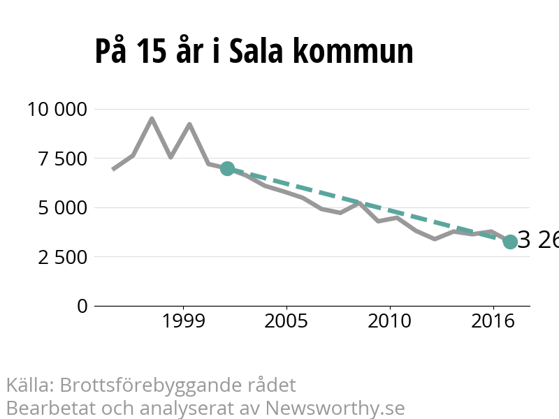Diagram över utvecklingen av anmälda brott, över 15 års tid