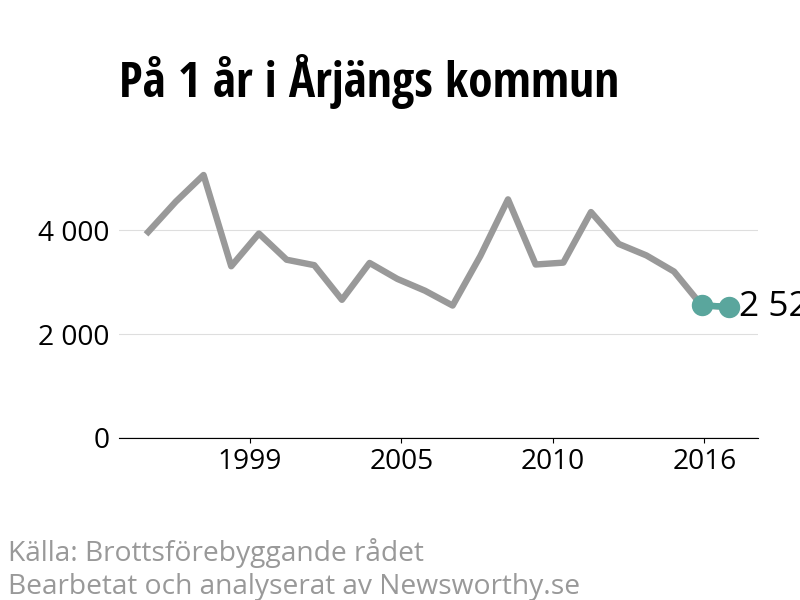 Diagram över utvecklingen av anmälda brott, över ett års tid
