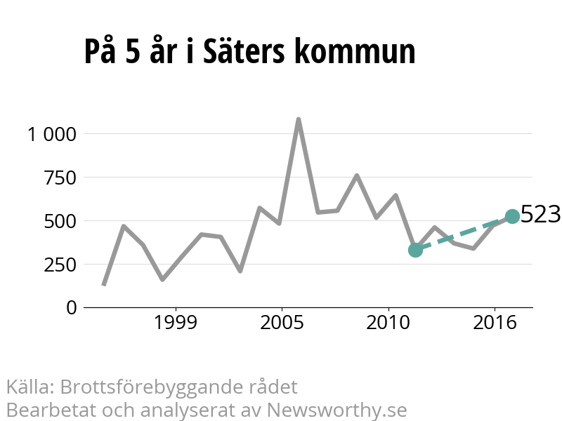 Diagram över utvecklingen av anmälda brott, över fem års tid