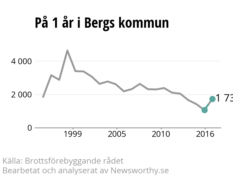 Diagram över utvecklingen av anmälda brott, över ett års tid