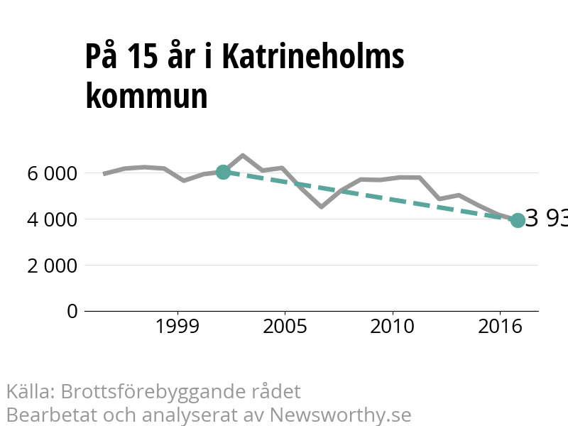 Diagram över utvecklingen av anmälda brott, över 15 års tid