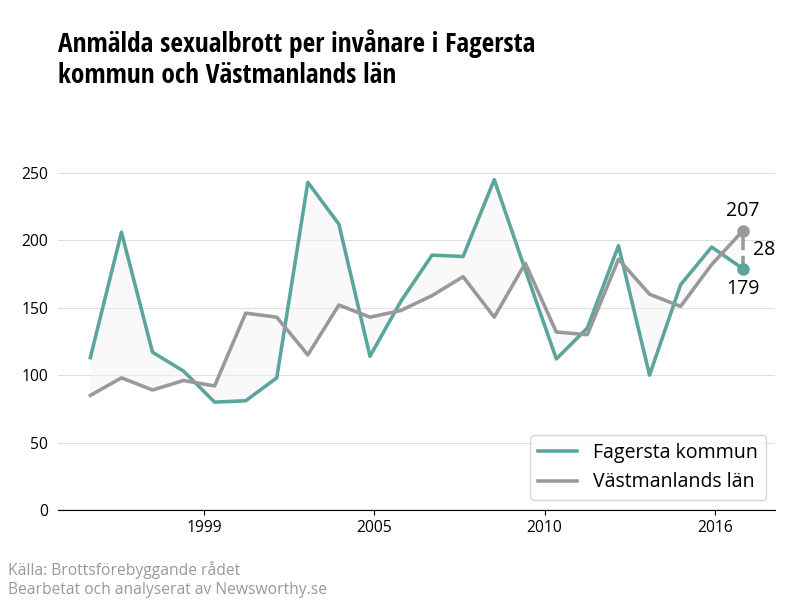 Antal anmälda sexualbrott i Fagersta kommun och Västmanlands län