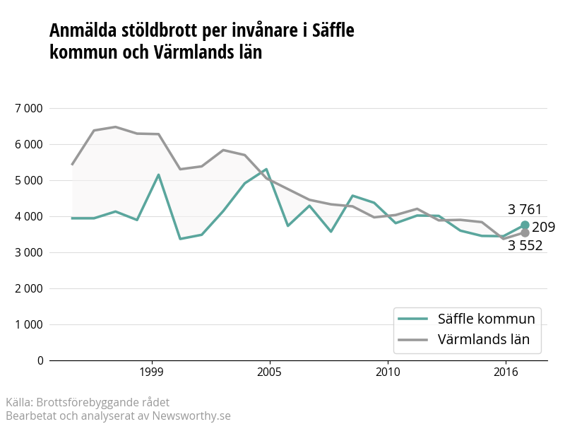 Antal anmälda stöldbrott i Säffle kommun och Värmlands län