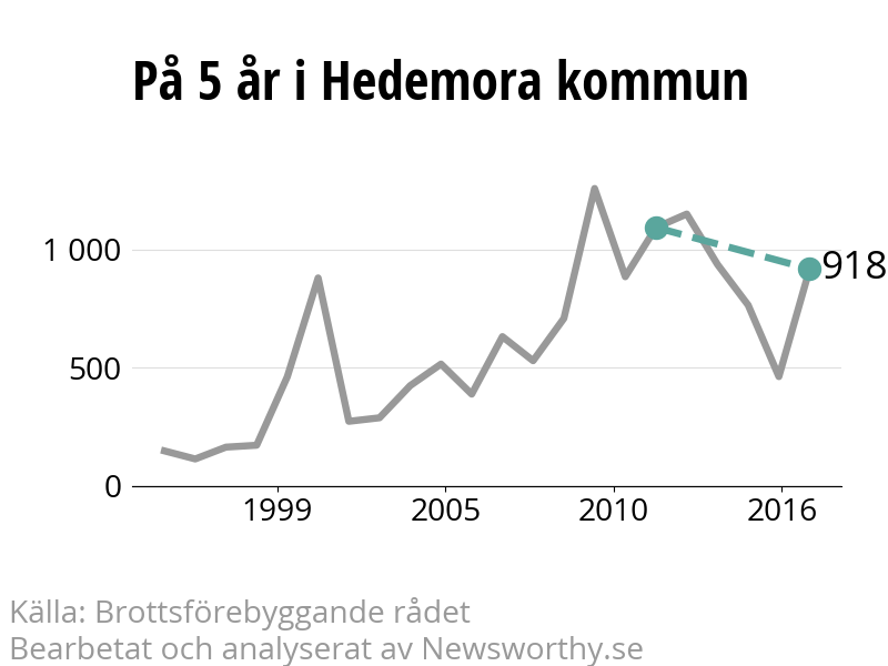 Diagram över utvecklingen av anmälda brott, över fem års tid