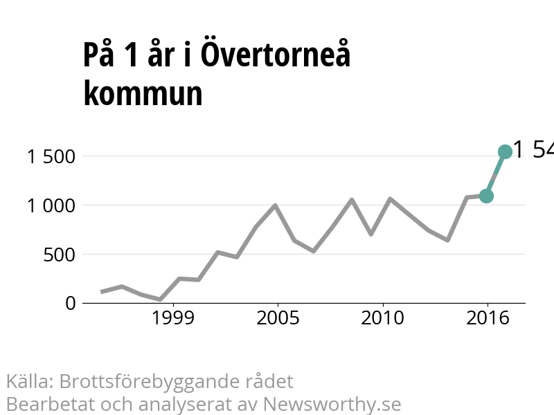 Diagram över utvecklingen av anmälda brott, över ett års tid