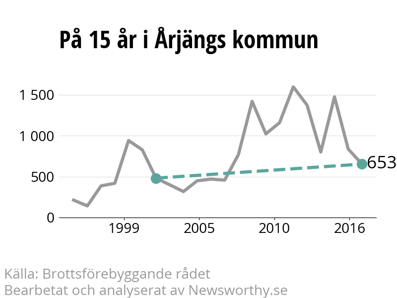 Diagram över utvecklingen av anmälda brott, över 15 års tid